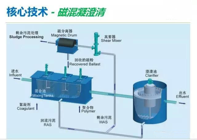 磁混凝沉淀設(shè)備